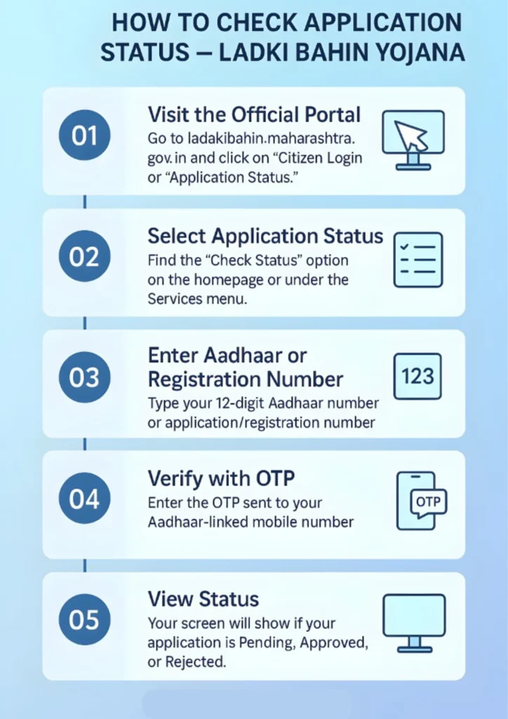 ladki bahin yojana Application Status Check