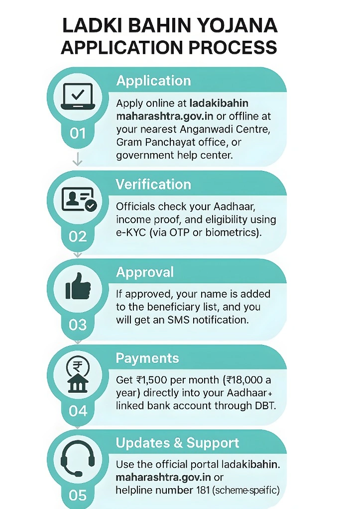Ladki Bahin Yojana Application Process
