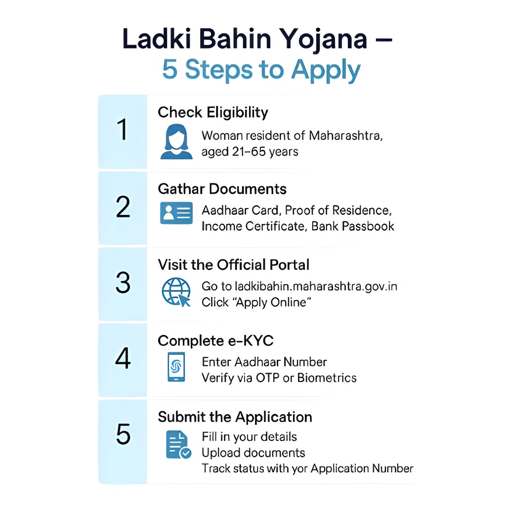 Apply for the Ladki Bahin Yojana